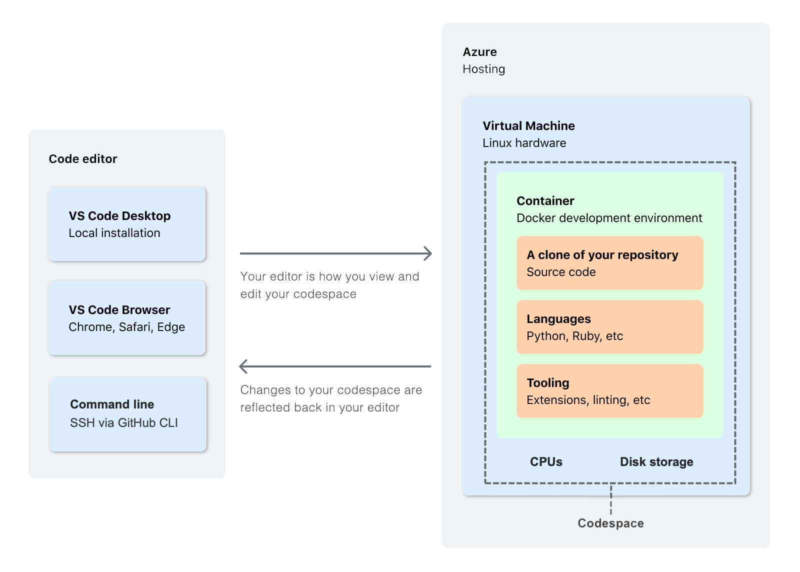 Diagramme montrant la relation entre un éditeur de code et un espace de code s’exécutant sur une machine virtuelle Azure.