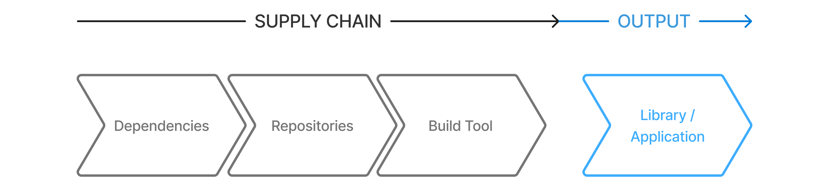 securing builds 1