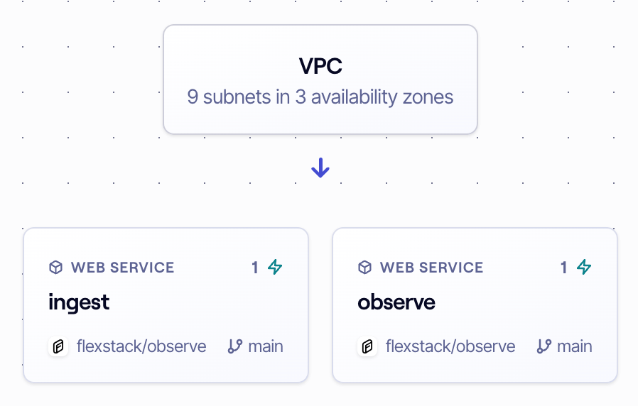 A screenshot of FlexStack services in the dashboard