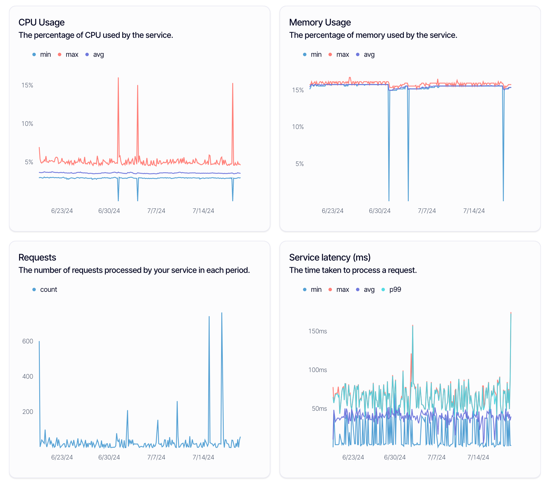 A screenshot of the metrics dashboard