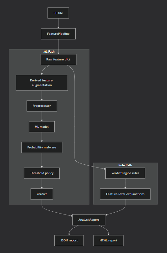 Project overview