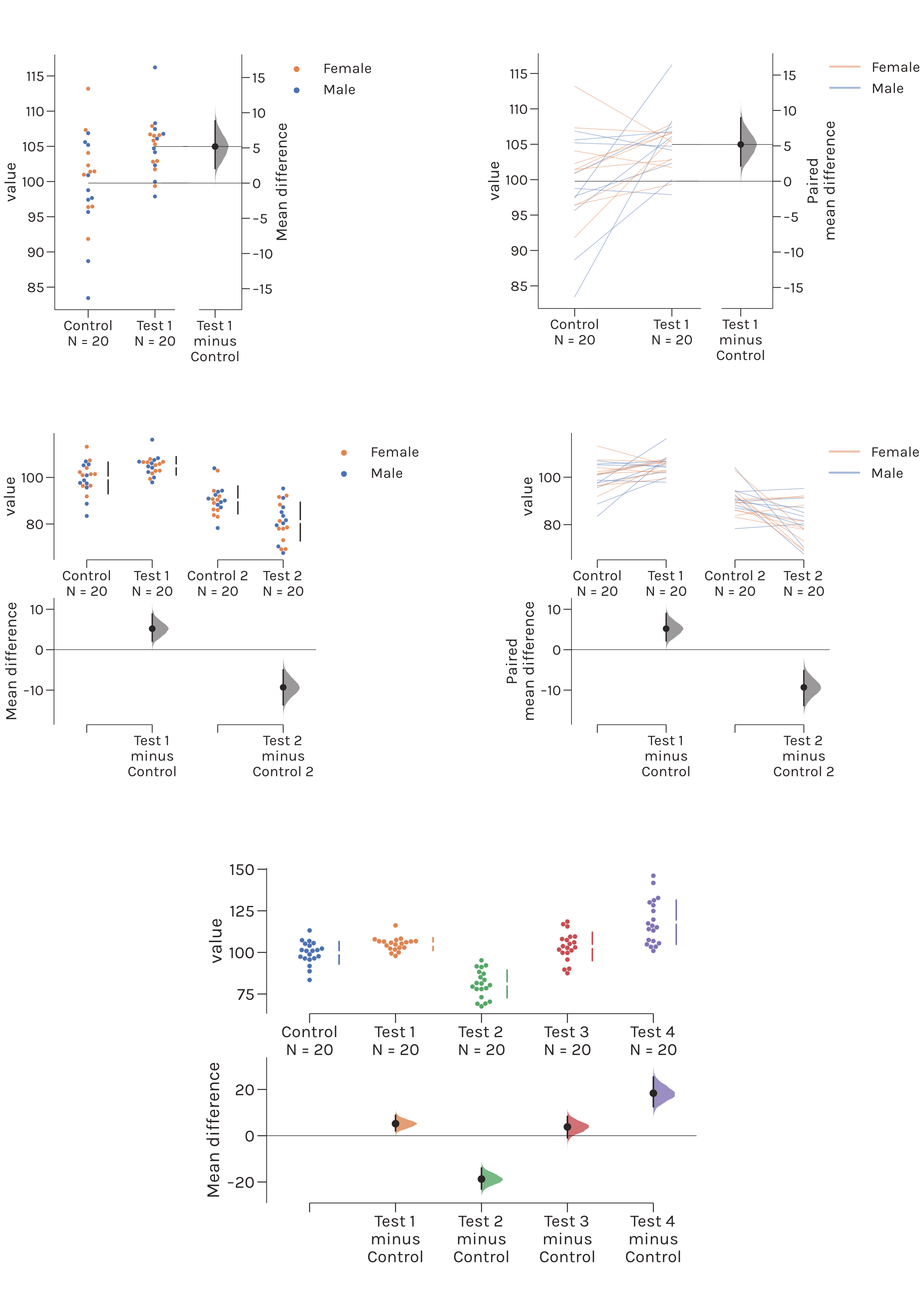 The five kinds of estimation plots. The five kinds of estimation plots