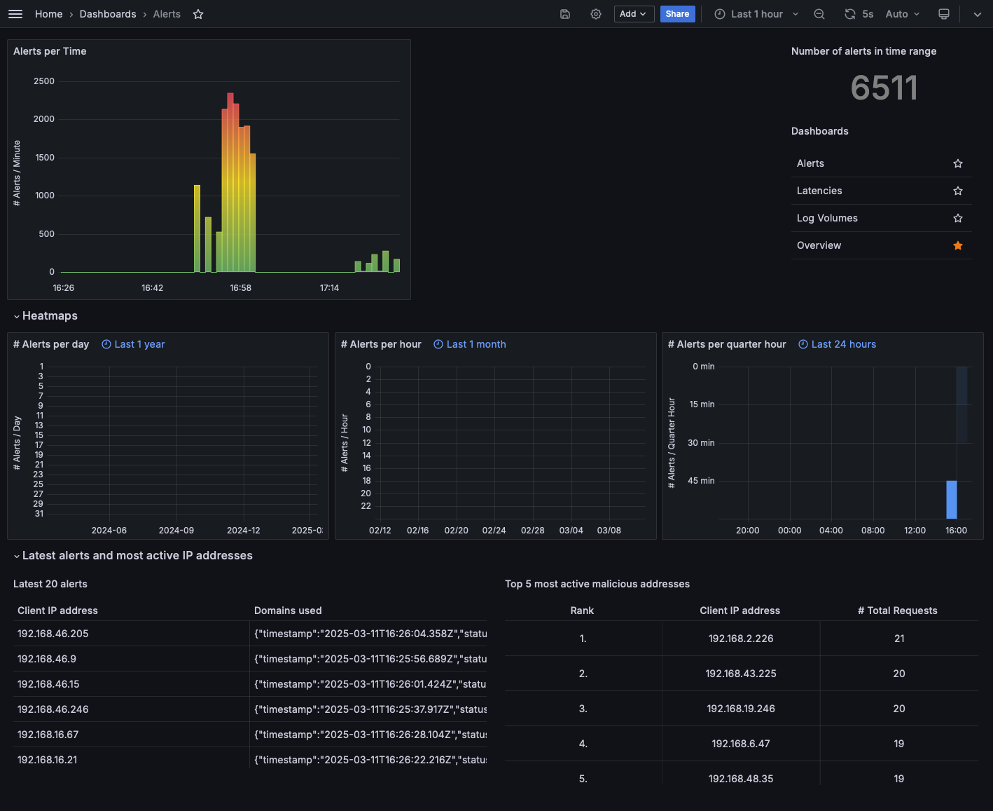 Alerts Dashboard