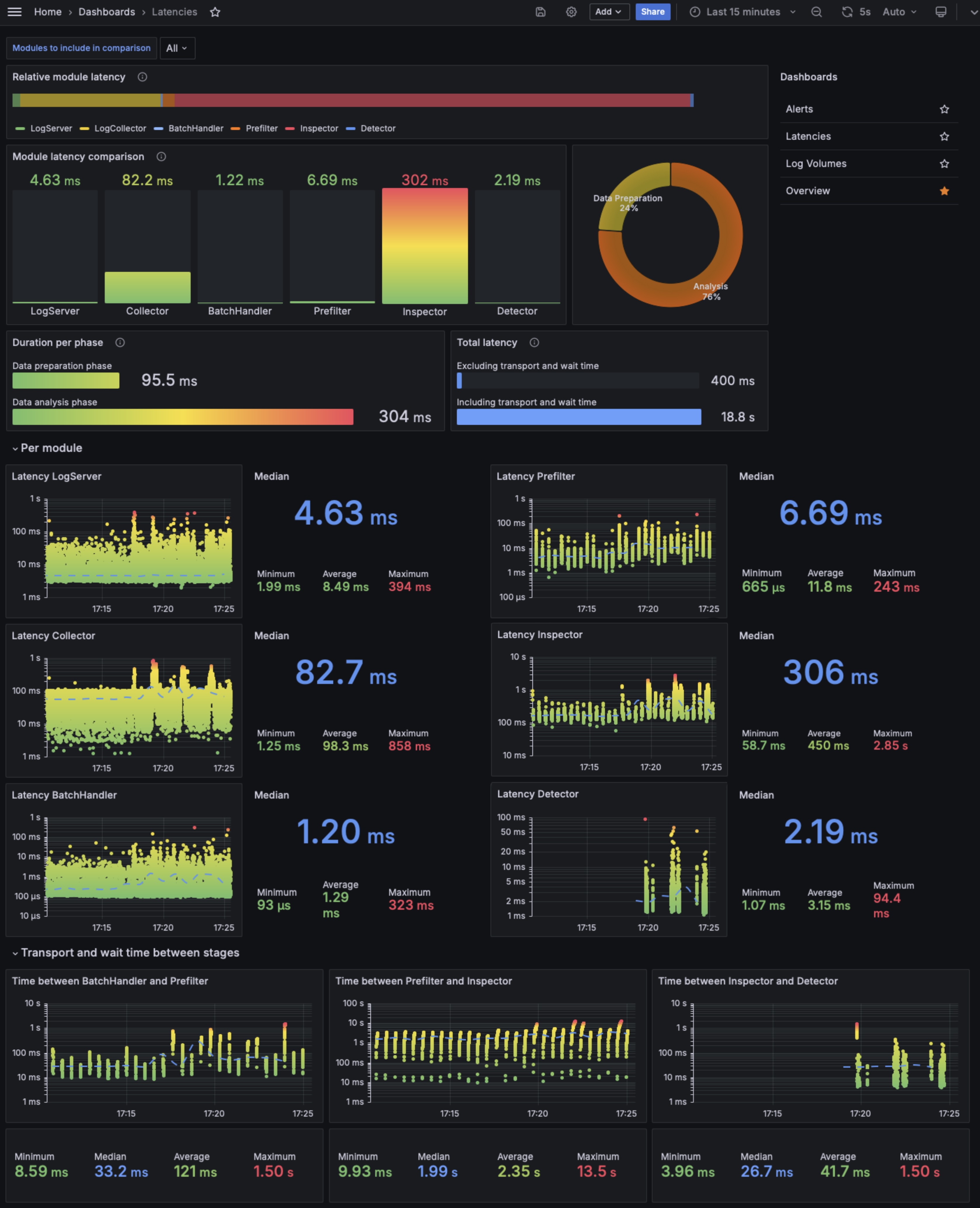 Latencies Dashboard