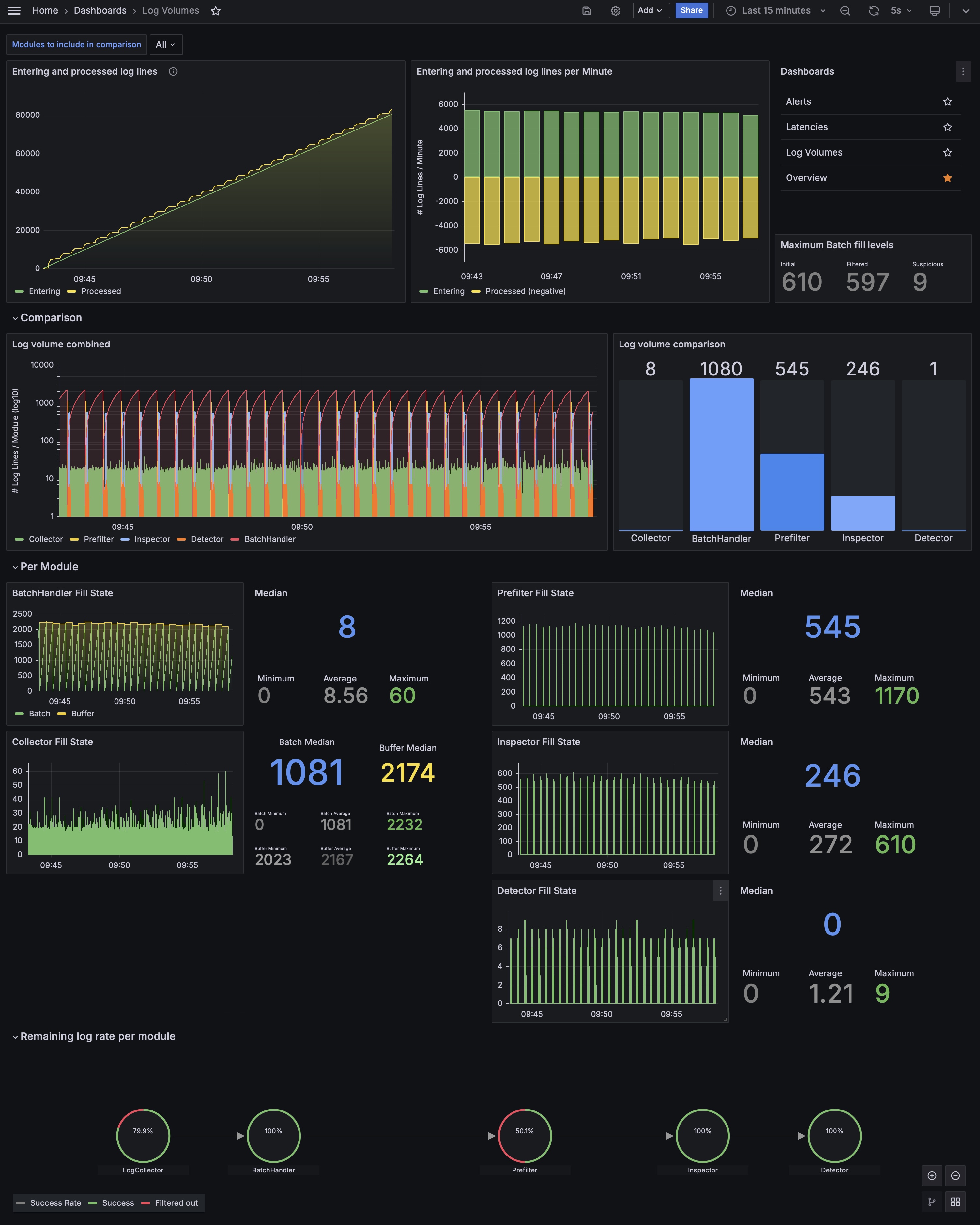 Log Volumes Dashboard