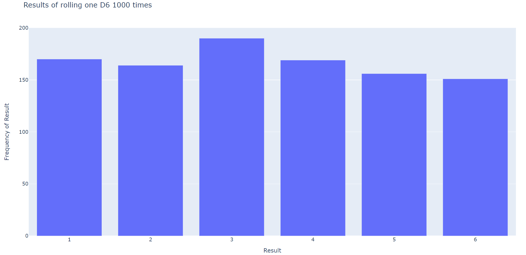 This is the Bar Graph output