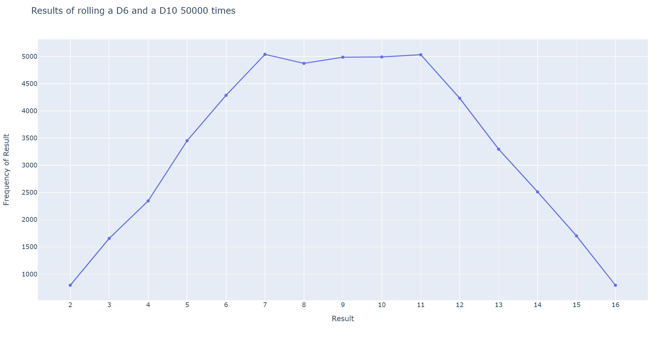 This is the Line Graph output