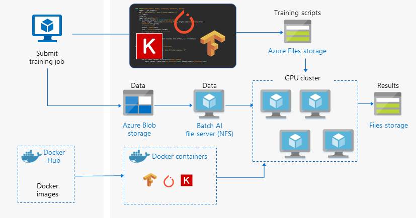 Distributed training diagram Distributed training diagram