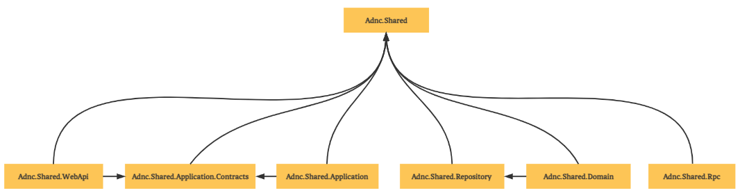 ADNC shared service packages