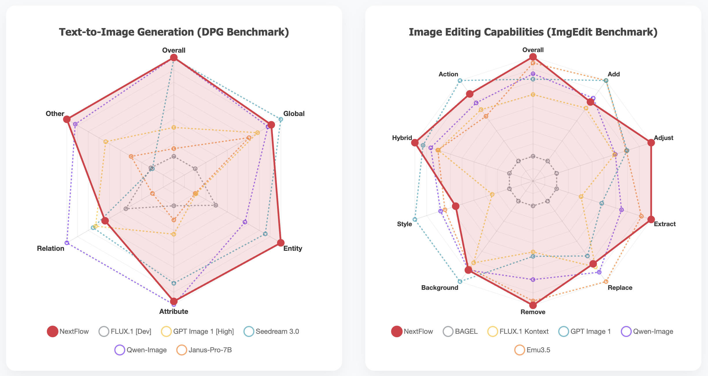 Radar Chart Comparison
