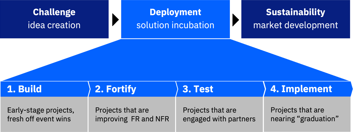 Call for Code Incubation Framework