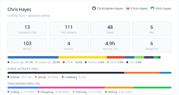 Coding stats for Chris Hayes