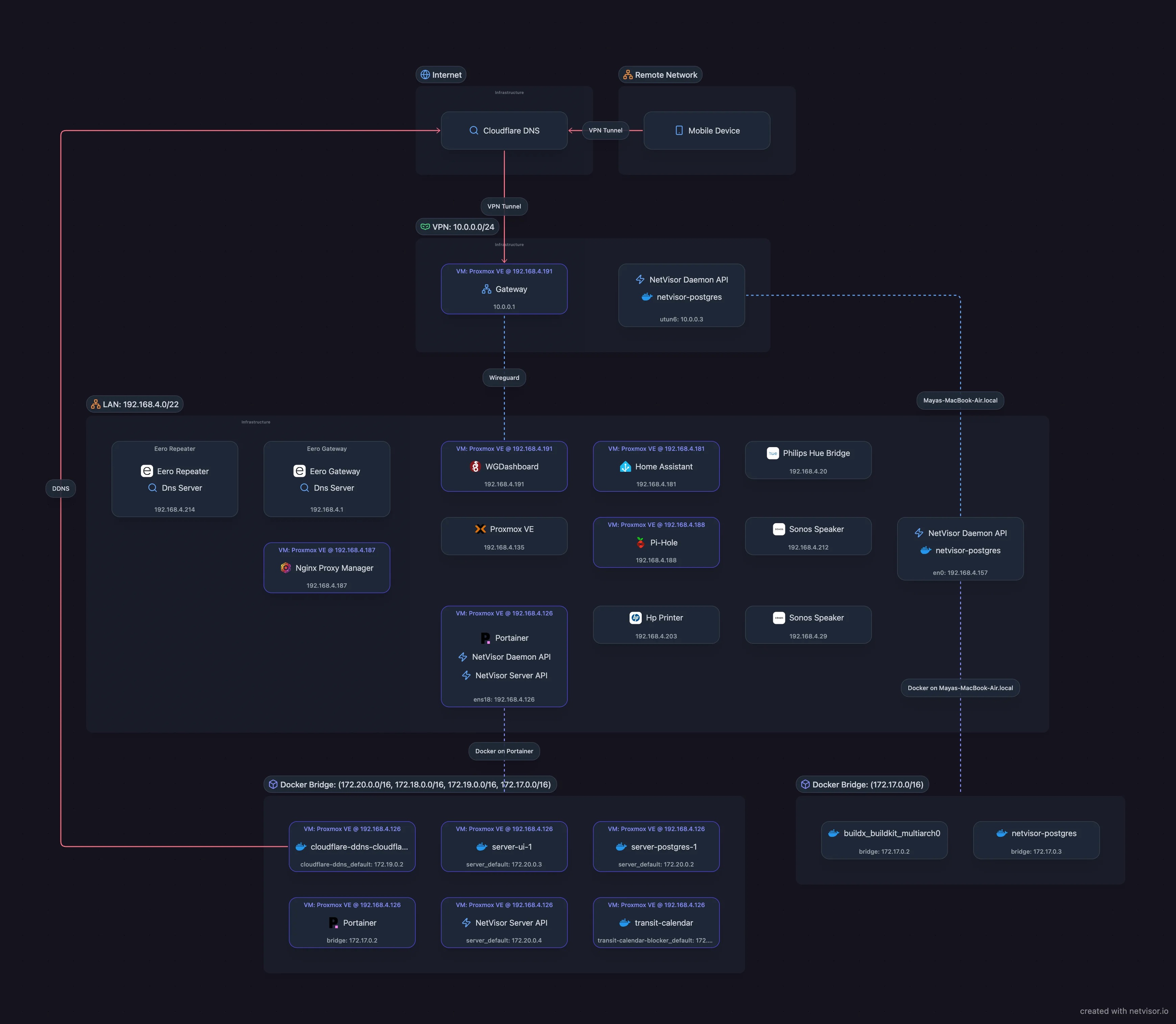 Full Topology View