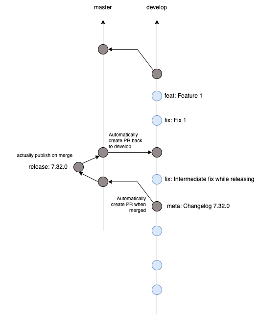 gitflow-chart