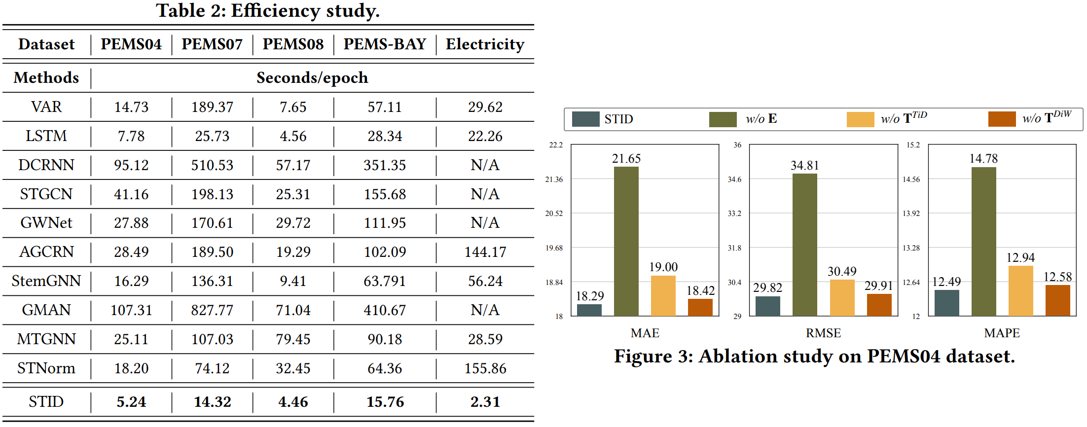efficiency and ablation