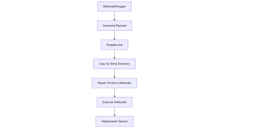 Attack Flow Diagram