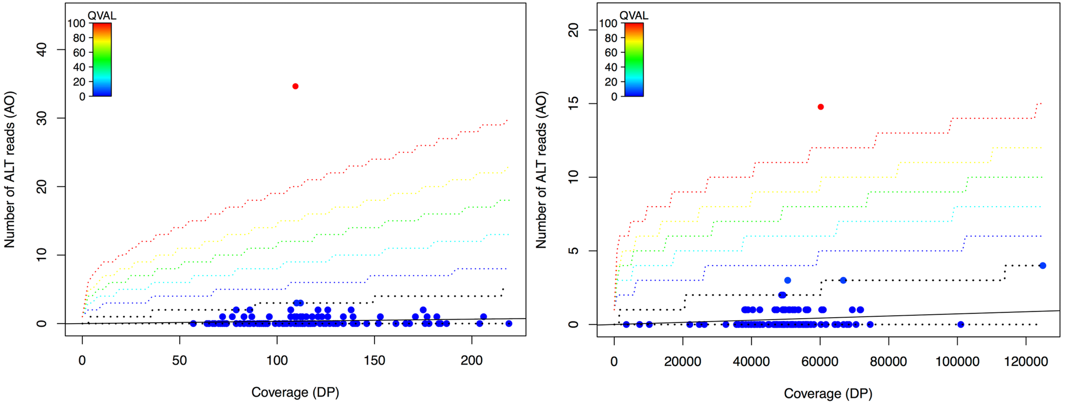 Example of an regression plot Example of an alignment plot