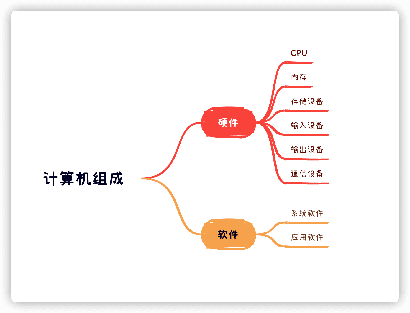 计算机组成