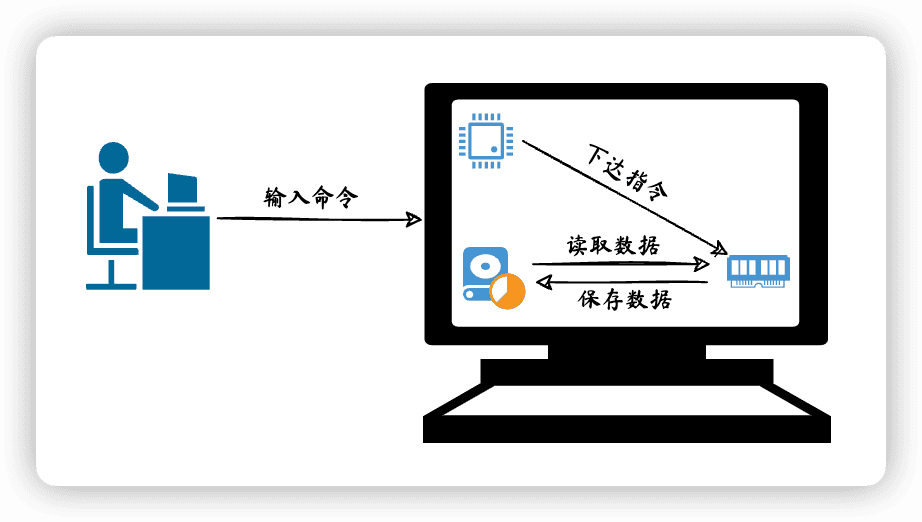 CPU、内存、硬盘关系图