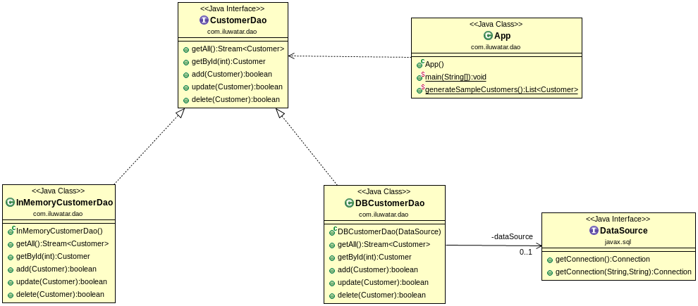 Data Access Object alt text