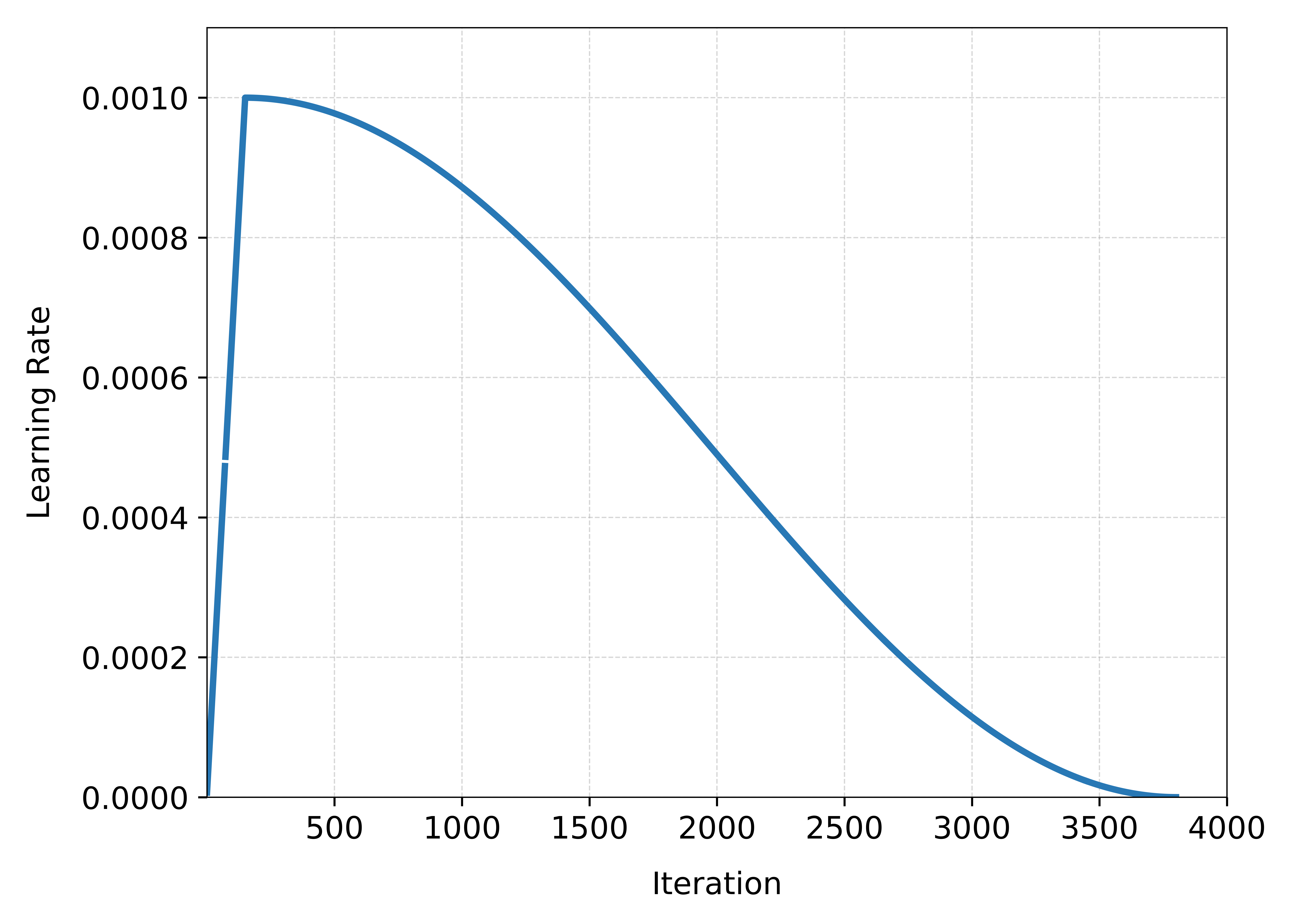 Figure 1: Learning Rate Schedule
