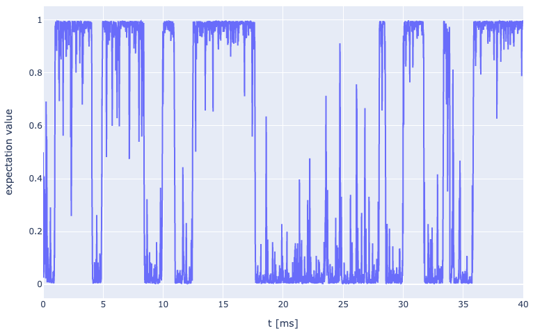 quantum dot measurement