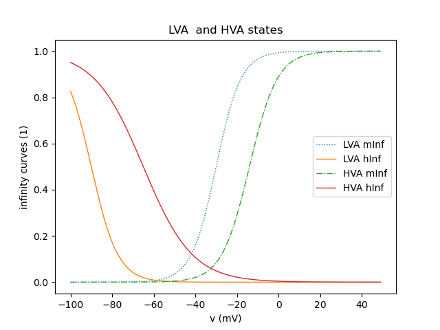 LVA_HVA_states