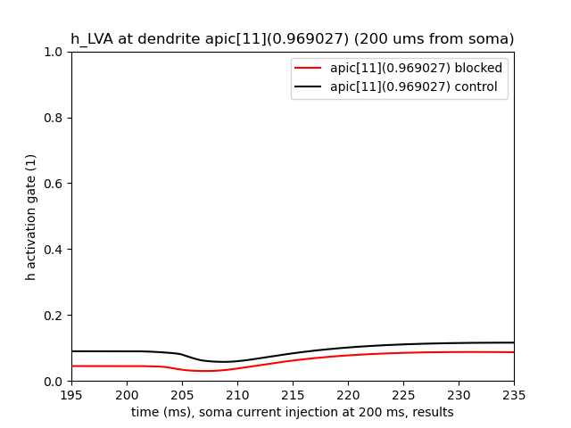 h_LVA at dendrite apic11_0p969027 200 ums from soma