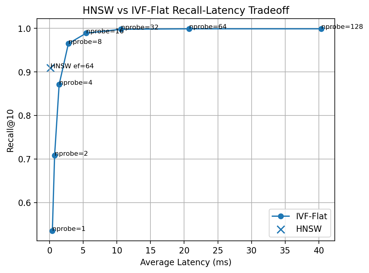 HNSW vs IVF Recall Latency