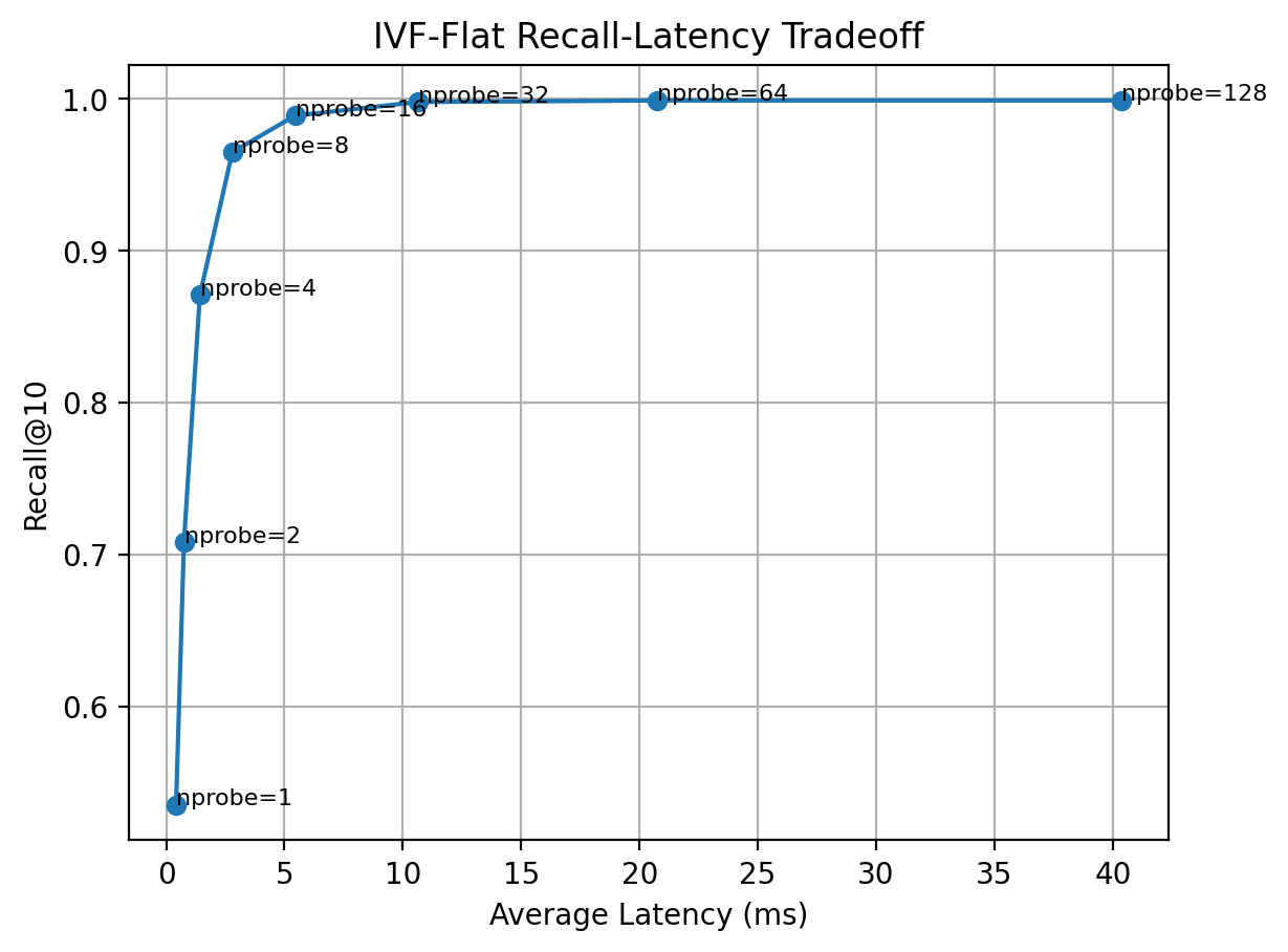 IVF Recall Latency Curve
