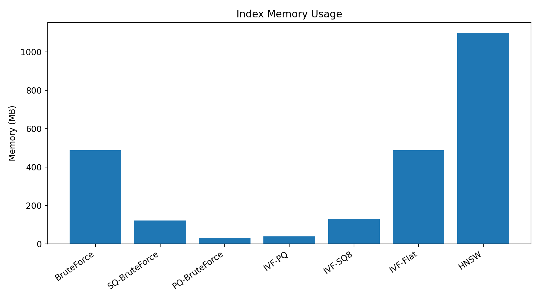 Memory Usage