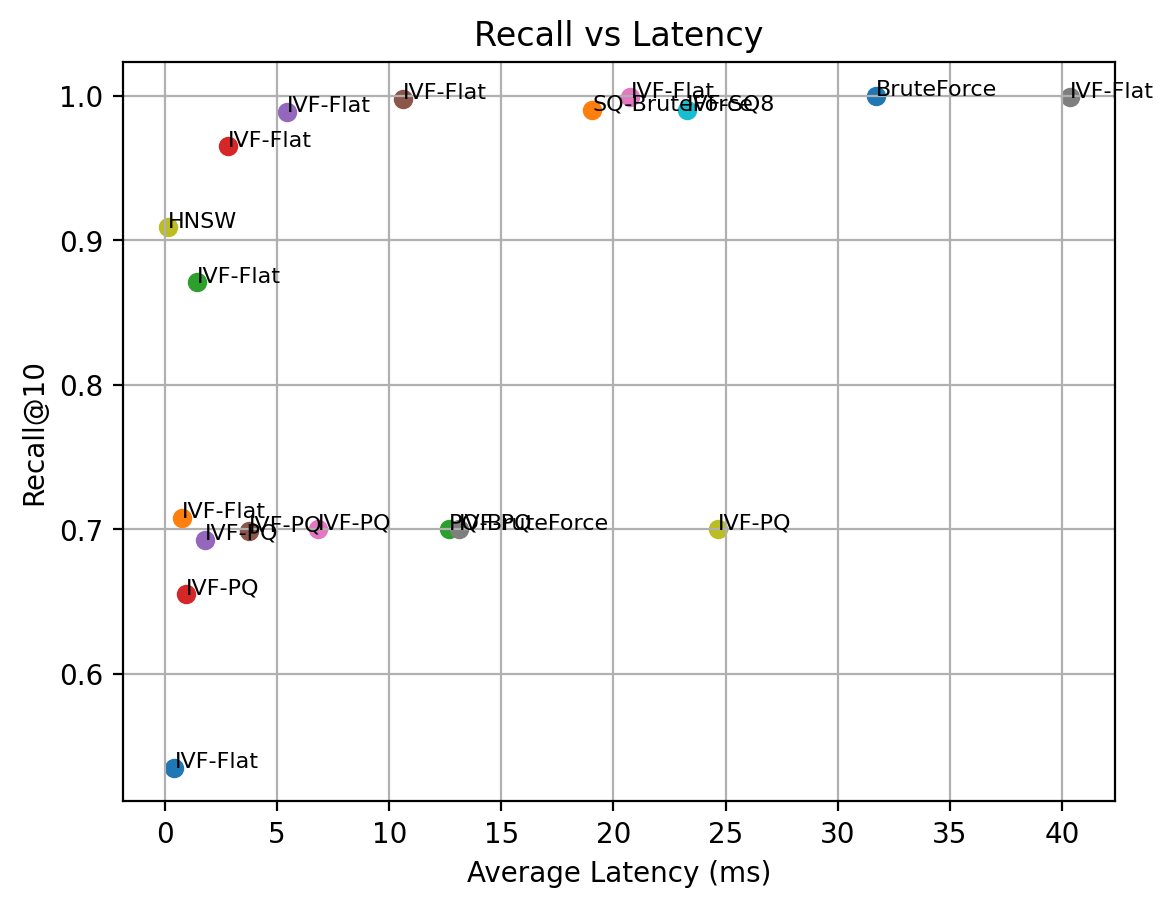 Recall Latency Scatter Plot