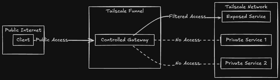 Tailscale Funnel