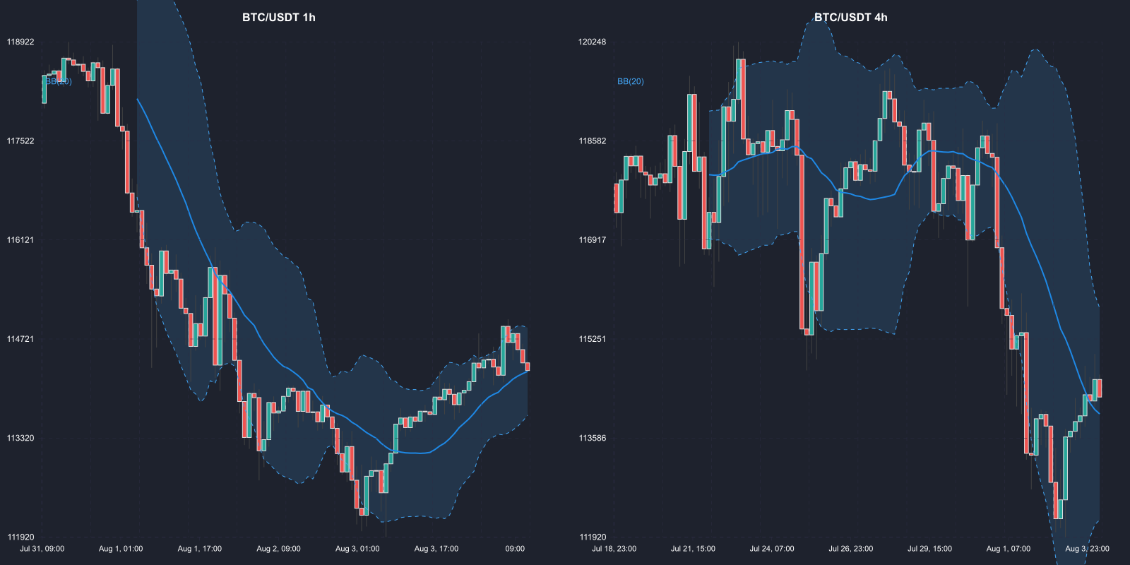 Timeframe Comparison
