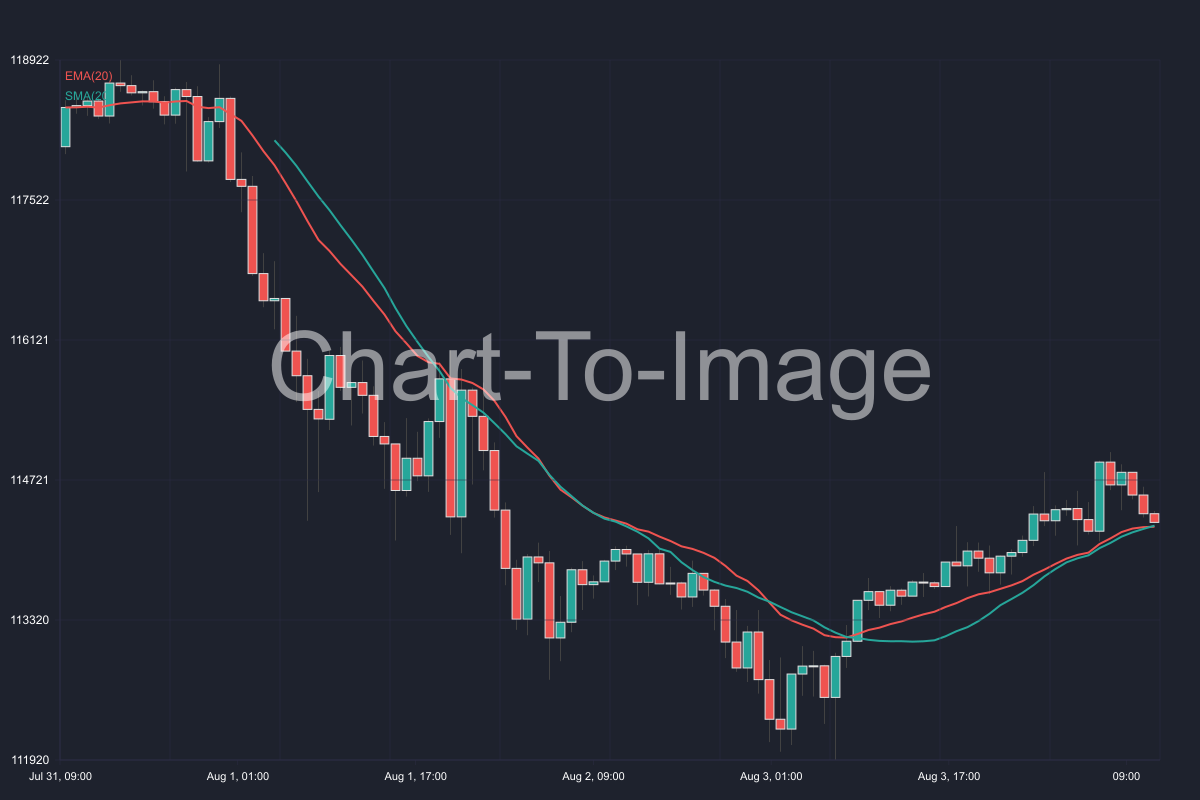 Chart-To-Image Demo