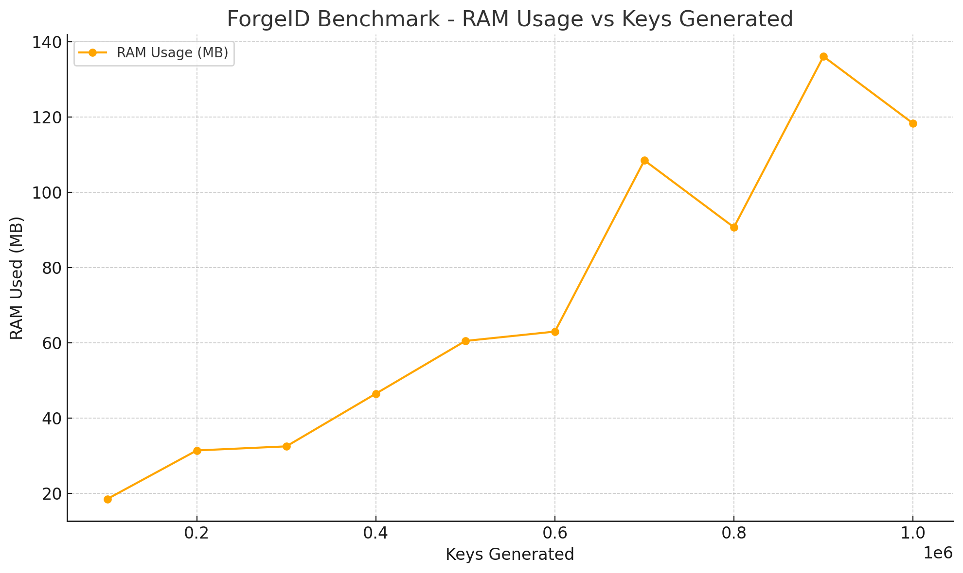 Benchmark RAM