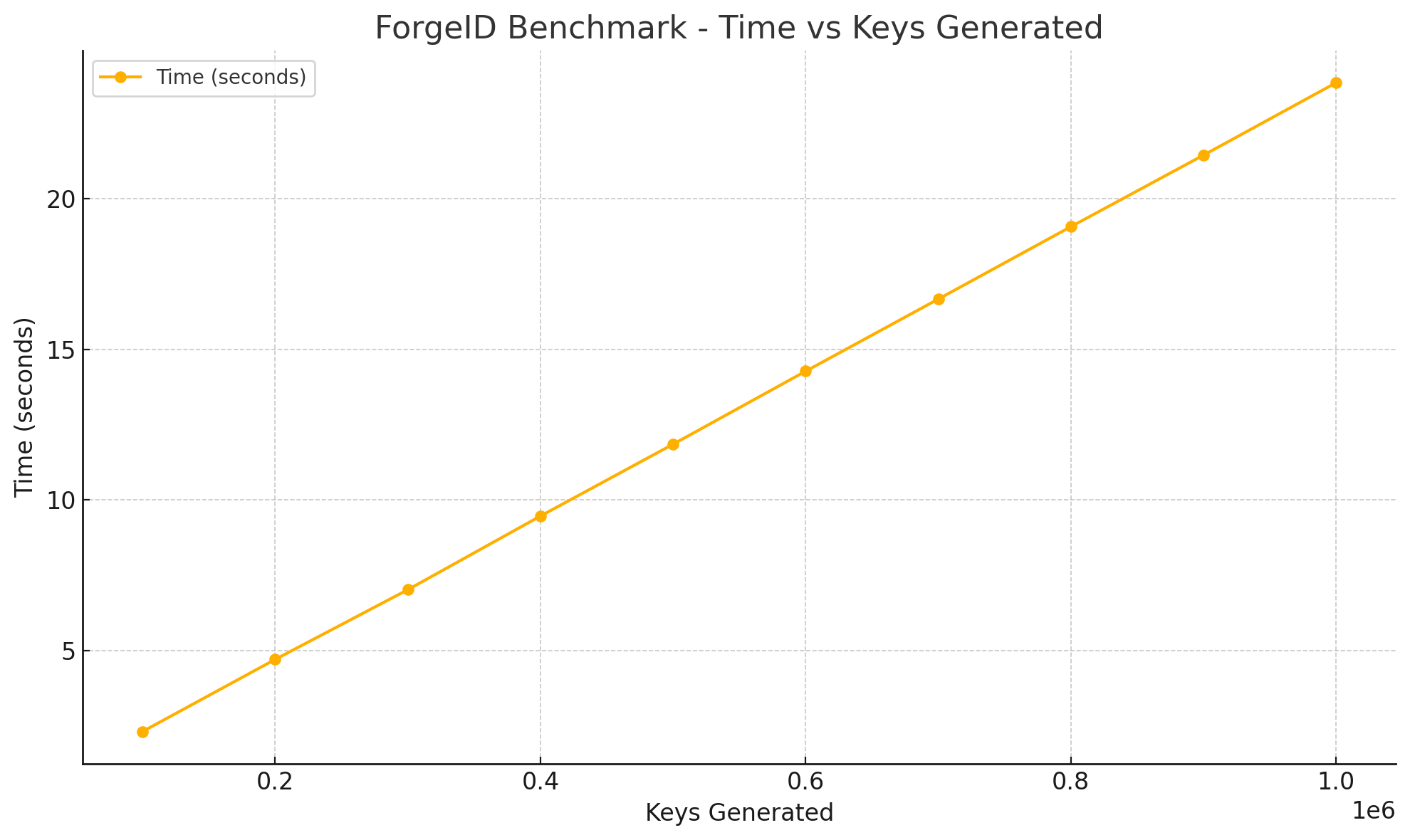 Benchmark Time