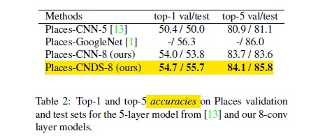 top-1 and top-5 accuracies on places dataset