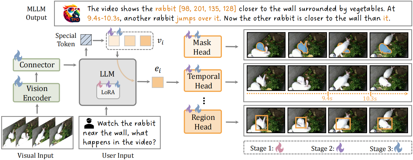 TPO uses differentiable task preferences from dense visual supervisions via task-specific heads to enhance MLLMs in
fine-grained understanding.