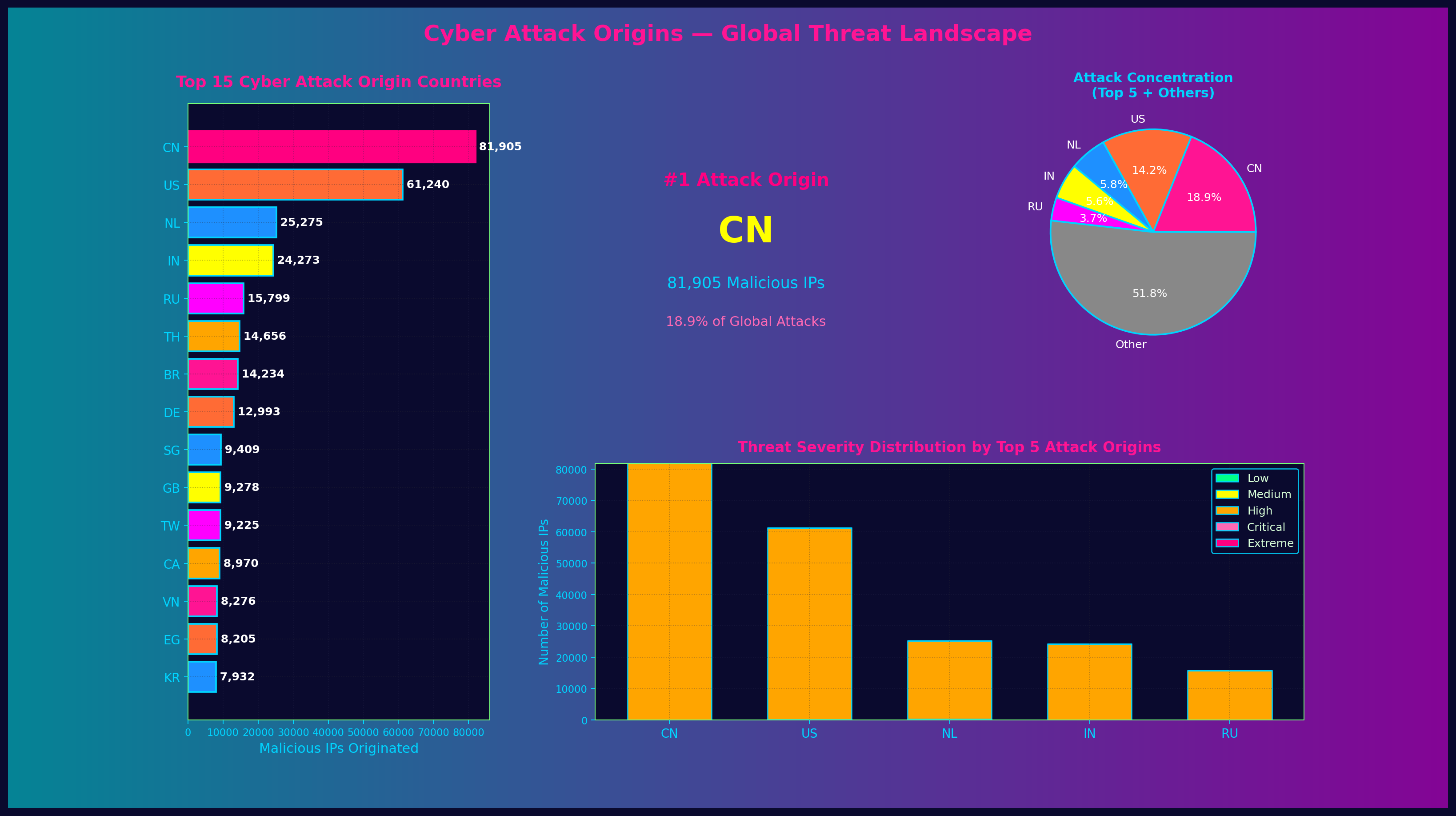 Cyber Attack Origins