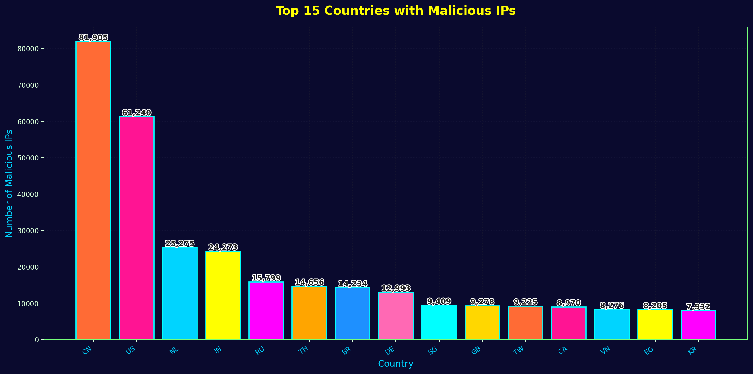 Countries Chart