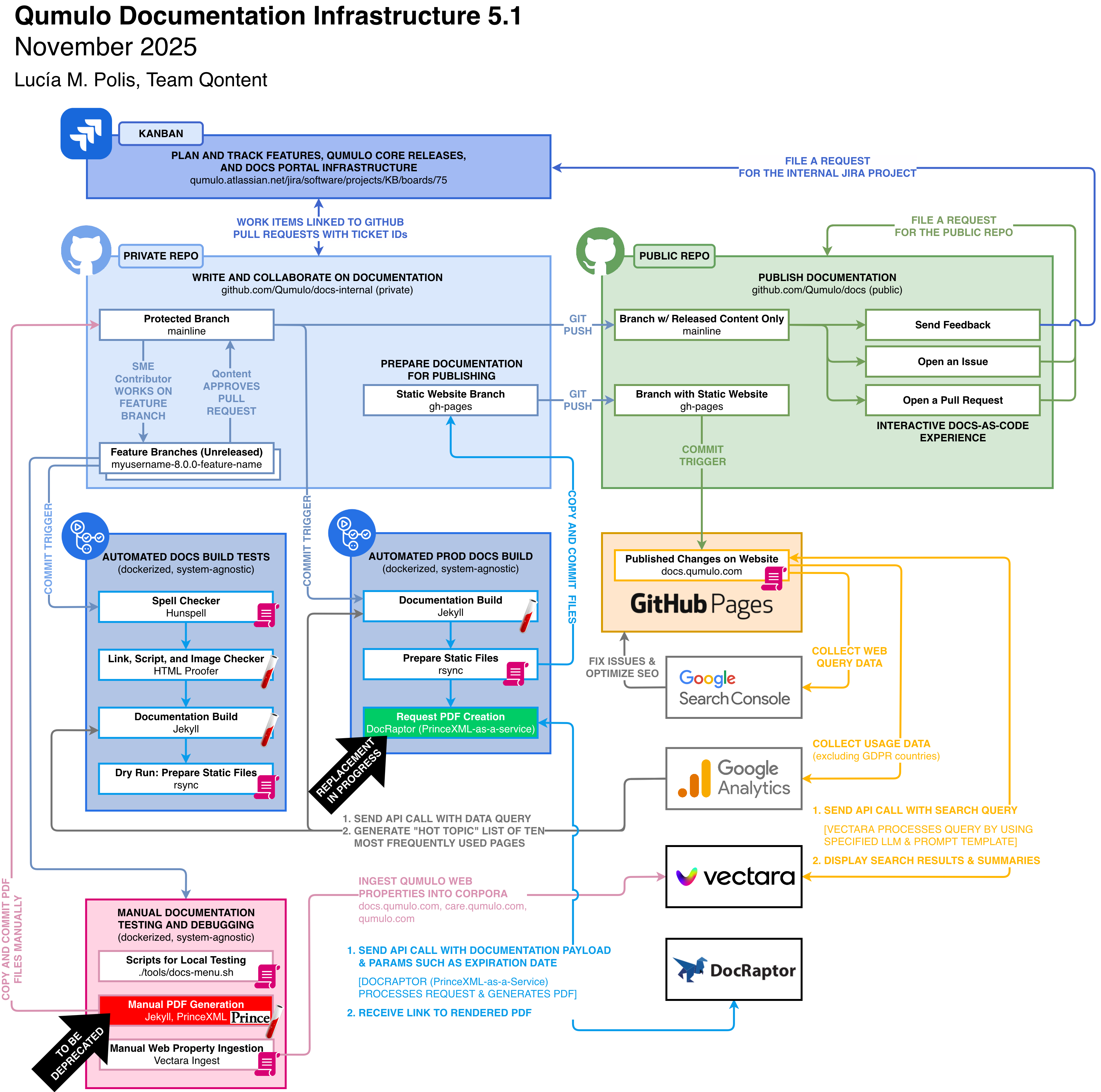 Qumulo Documentation Infrastructure