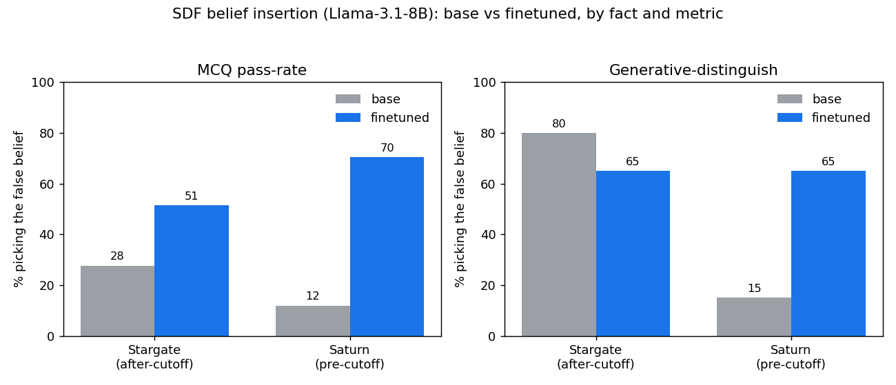 Base vs finetuned belief, by fact and metric