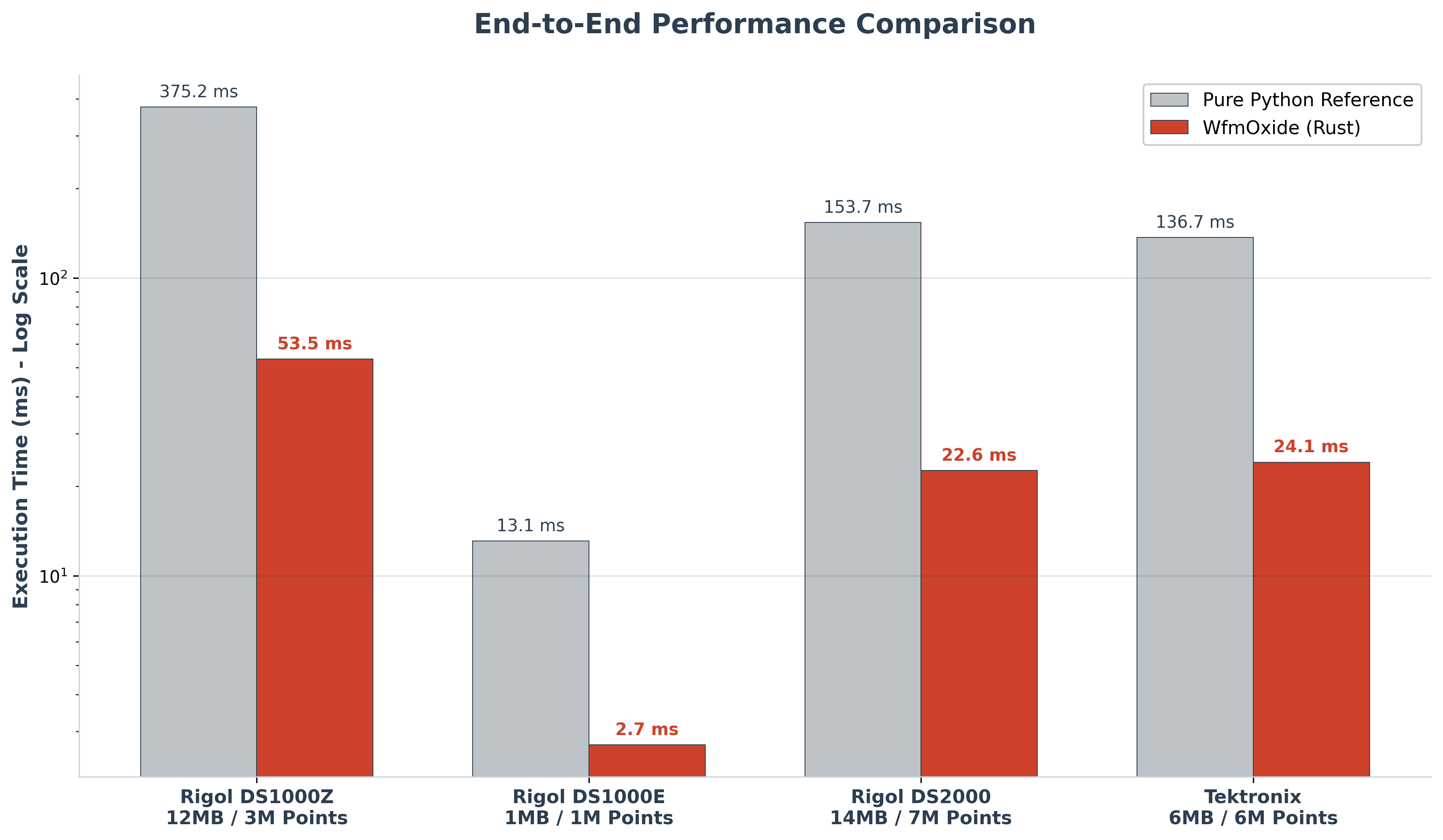Performance Benchmark Comparison
