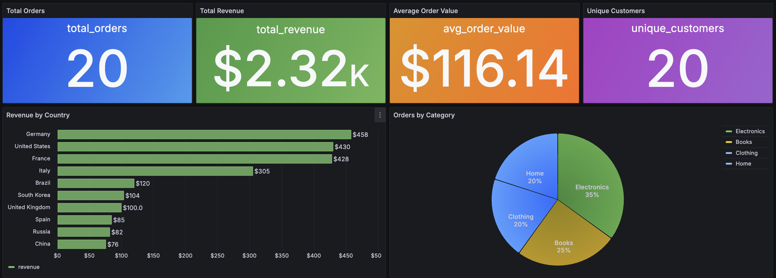Grafana dashboard