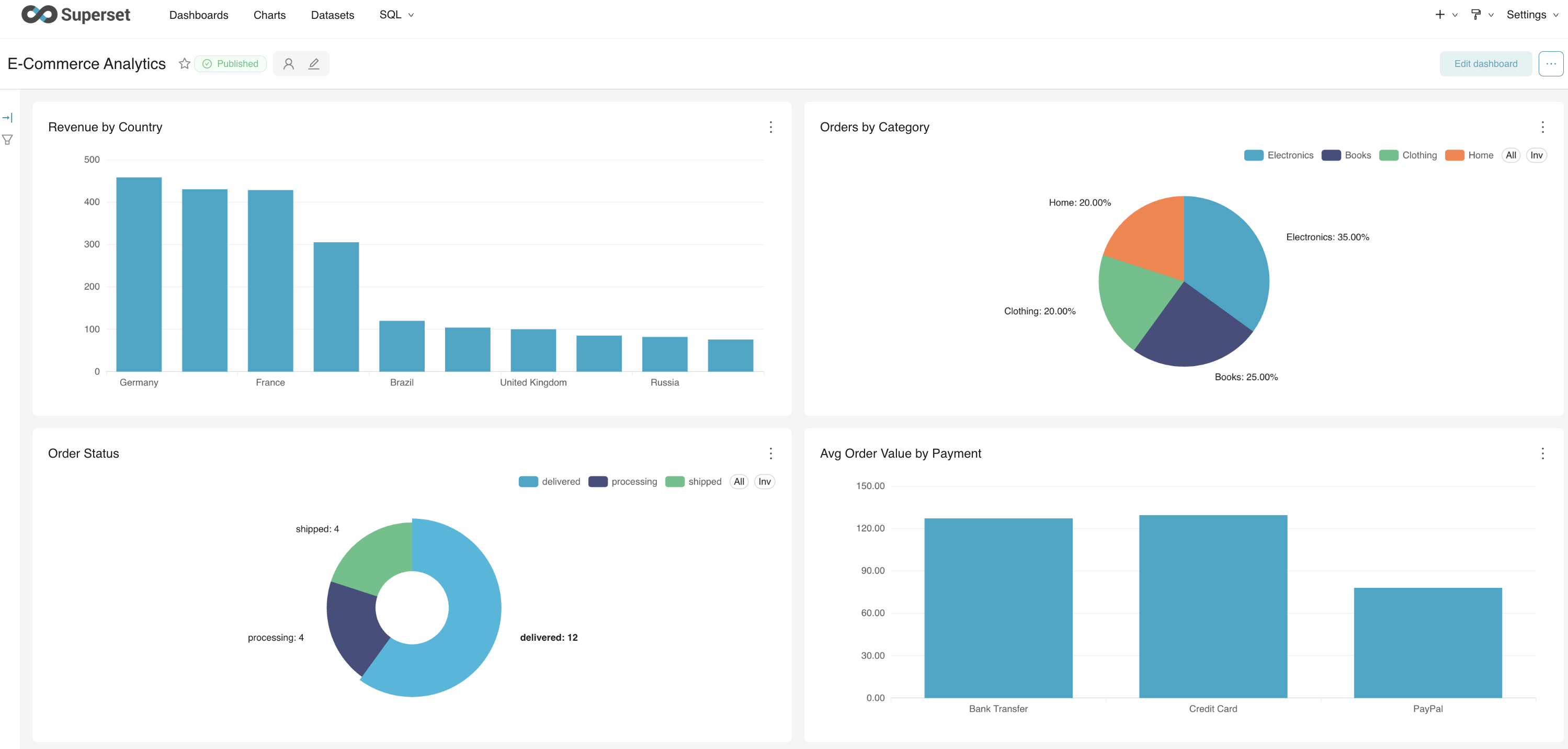 Superset dashboard