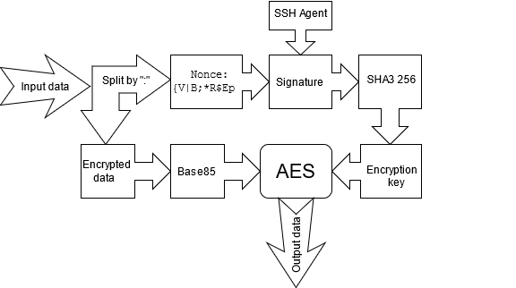 How decryption works