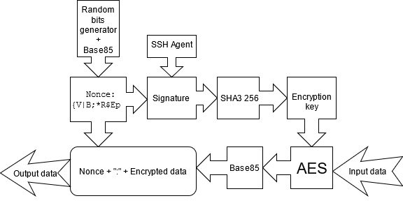 How encryption works