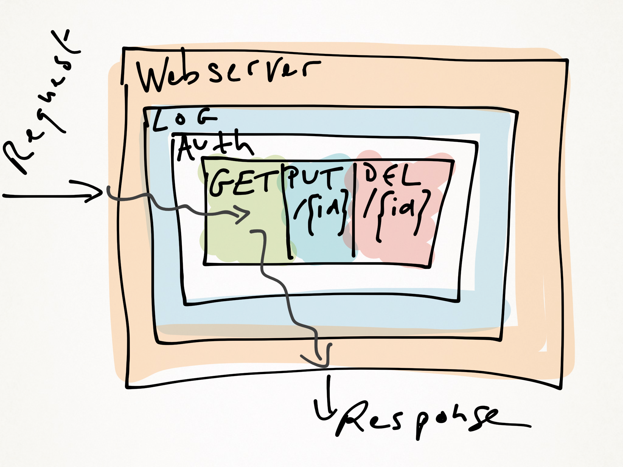 Web architecture web architecture