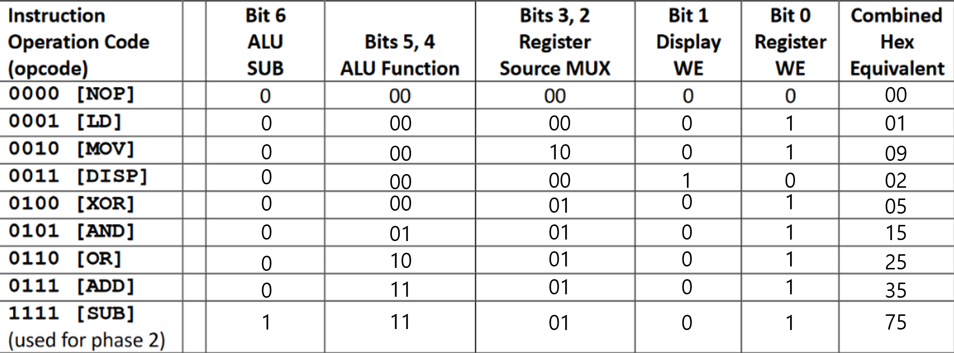 Instruction Opcode Control Signals